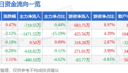 股票行情快报：三江购物（601116）8月15日主力资金净卖出719.55万元
