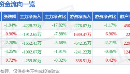 股票行情快报：格力博（301260）7月15日主力资金净卖出4228.73万元