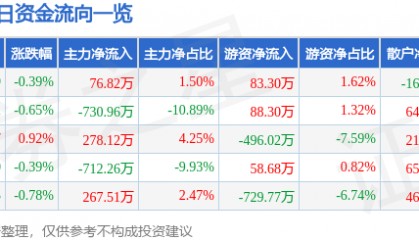 股票行情快报：金陵饭店（601007）8月7日主力资金净买入76.82万元