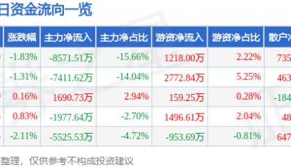 股票行情快报：兴业证券（601377）6月19日主力资金净卖出8571.51万元
