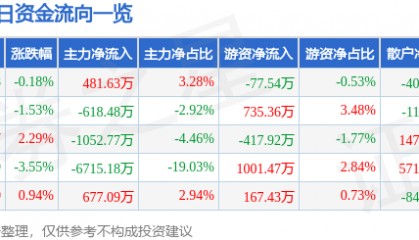 股票行情快报：红星发展（600367）9月26日主力资金净买入481.63万元