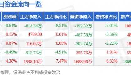 股票行情快报：隆基机械（002363）7月18日主力资金净卖出814.34万元