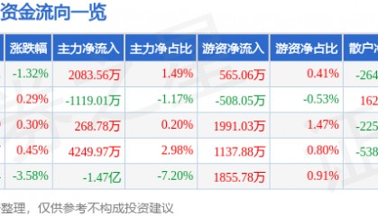 股票行情快报：万科Ａ（000002）9月2日主力资金净买入2083.56万元