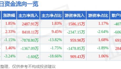 股票行情快报：天海防务（300008）7月29日主力资金净买入2487.91万元