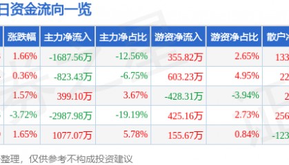 股票行情快报：隆基机械（002363）8月19日主力资金净卖出1687.56万元