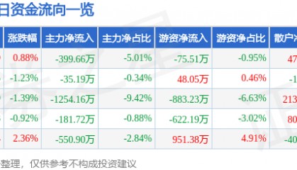 股票行情快报：华中数控（300161）8月1日主力资金净卖出399.66万元