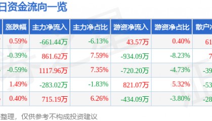 股票行情快报：古越龙山（600059）9月16日主力资金净卖出661.44万元