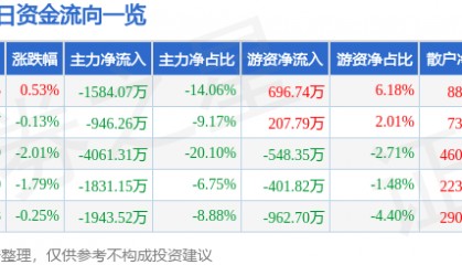 股票行情快报：红星发展（600367）8月4日主力资金净卖出1584.07万元