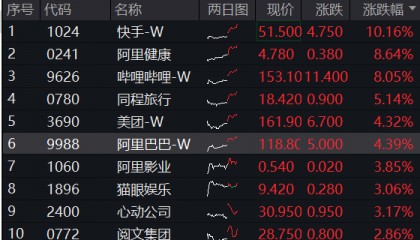 ETF盘中资讯|港股“科网牛”狂飙，快手豪涨10%，阿里巴巴创近3年新高！港股互联网ETF（513770）涨逾3%