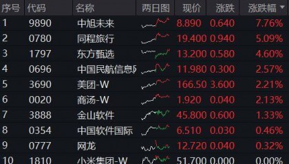 ETF盘后资讯｜阿里豪掷3800亿，剑指云+AI！“科网牛”空中加油，港股互联网ETF（513770）涨势放缓，机构坚定看多