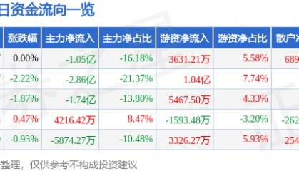股票行情快报：大秦铁路（601006）9月2日主力资金净卖出1.05亿元