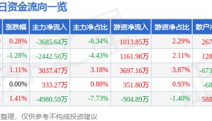股票行情快报：东方日升（300118）8月22日主力资金净卖出3685.64万元