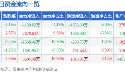 股票行情快报：古越龙山（600059）8月26日主力资金净卖出1139.62万元