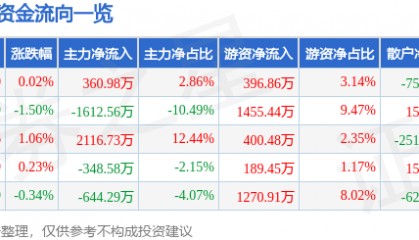 股票行情快报：贝泰妮（300957）7月16日主力资金净买入360.98万元