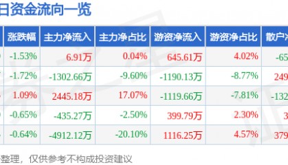股票行情快报：北新路桥（002307）9月3日主力资金净买入6.91万元