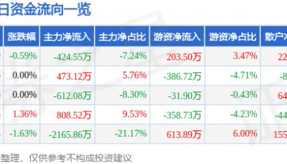 股票行情快报：新华传媒（600825）9月29日主力资金净卖出424.55万元