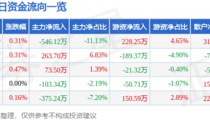 股票行情快报：大连热电（600719）8月21日主力资金净卖出546.12万元