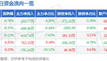 股票行情快报：西安饮食（000721）7月4日主力资金净卖出293.77万元