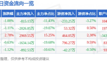 股票行情快报：隆基机械（002363）7月29日主力资金净卖出815.13万元