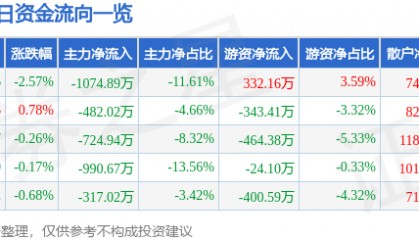 股票行情快报：三江购物（601116）7月31日主力资金净卖出1074.89万元