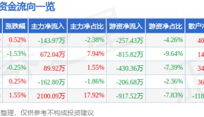 股票行情快报：金新农（002548）7月16日主力资金净卖出143.97万元