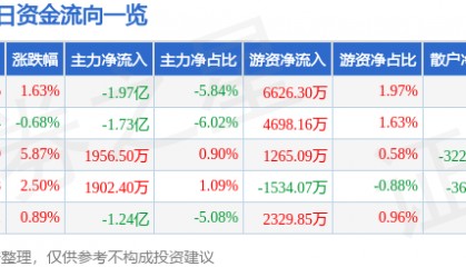 股票行情快报：天海防务（300008）7月2日主力资金净卖出1.97亿元