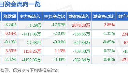 股票行情快报：天海防务（300008）9月2日主力资金净卖出1.29亿元