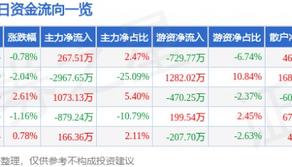股票行情快报：金陵饭店（601007）8月1日主力资金净买入267.51万元
