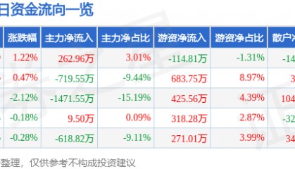股票行情快报：三江购物（601116）8月18日主力资金净买入262.96万元