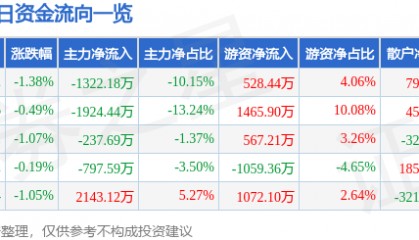 股票行情快报：古越龙山（600059）9月9日主力资金净卖出1322.18万元