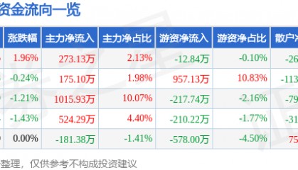 股票行情快报：金新农（002548）8月18日主力资金净买入273.13万元