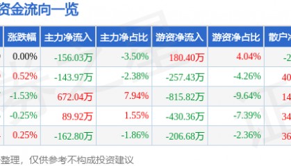 股票行情快报：金新农（002548）7月17日主力资金净卖出156.03万元