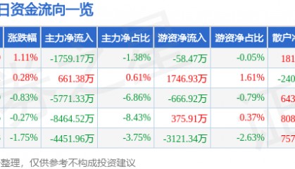 股票行情快报：天海防务（300008）8月13日主力资金净卖出1759.17万元