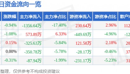 股票行情快报：大连热电（600719）8月28日主力资金净卖出1356.64万元