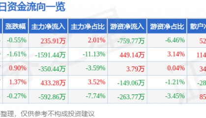 股票行情快报：三江购物（601116）8月28日主力资金净买入235.91万元