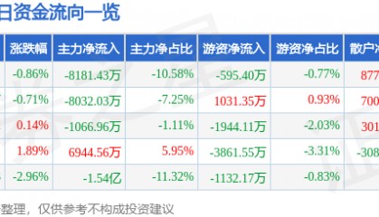 股票行情快报：天海防务（300008）7月10日主力资金净卖出8181.43万元