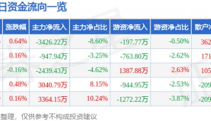 股票行情快报：兴业证券（601377）7月8日主力资金净卖出3426.22万元