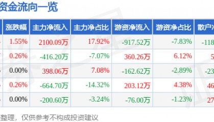 股票行情快报：金新农（002548）7月10日主力资金净买入2100.09万元