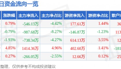股票行情快报：金陵饭店（601007）7月1日主力资金净卖出546.13万元