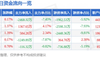 股票行情快报：兴业证券（601377）6月5日主力资金净卖出2468.32万元