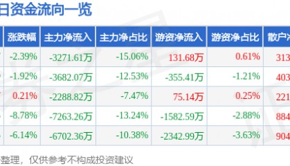 股票行情快报：西安饮食（000721）9月26日主力资金净卖出3271.61万元