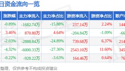 股票行情快报：北新路桥（002307）9月30日主力资金净卖出1682.74万元