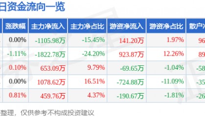 股票行情快报：古越龙山（600059）8月11日主力资金净卖出1105.98万元