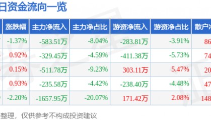股票行情快报：安洁科技（002635）6月19日主力资金净卖出583.51万元