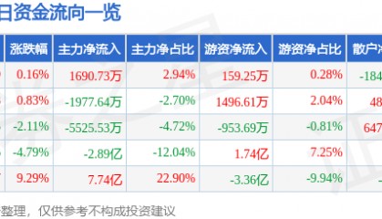股票行情快报：兴业证券（601377）6月17日主力资金净买入1690.73万元