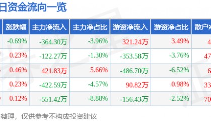 股票行情快报：西安饮食（000721）7月14日主力资金净卖出364.30万元