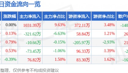 股票行情快报：金陵饭店（601007）8月13日主力资金净买入1031.39万元