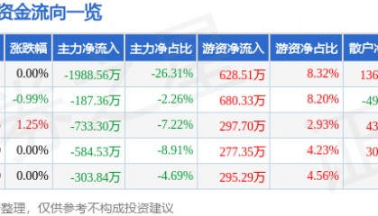 股票行情快报：金新农（002548）8月7日主力资金净卖出1988.56万元