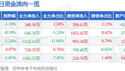 股票行情快报：古越龙山（600059）7月29日主力资金净买入348.36万元