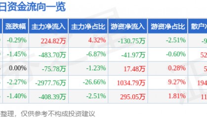股票行情快报：阳光照明（600261）7月30日主力资金净买入224.82万元